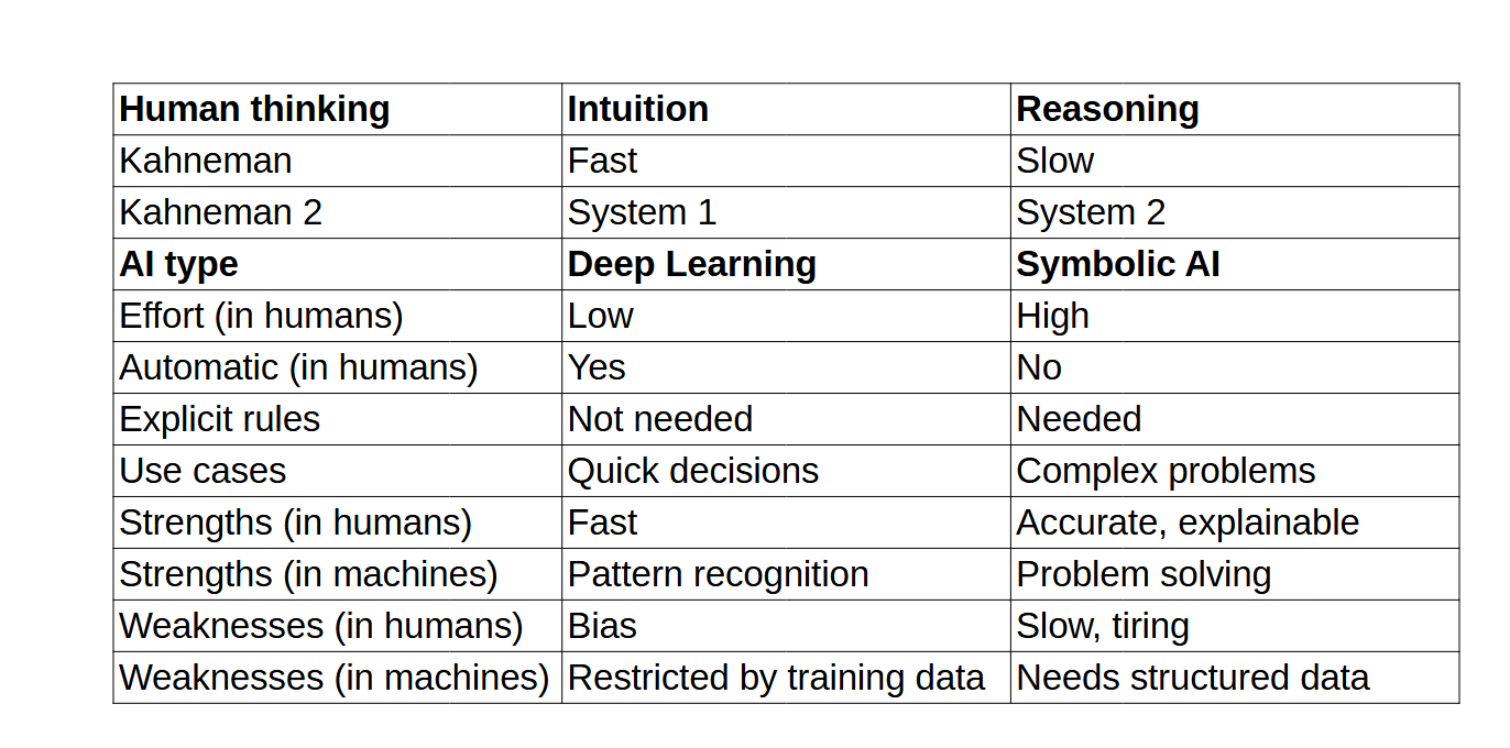 Fast and slow systems